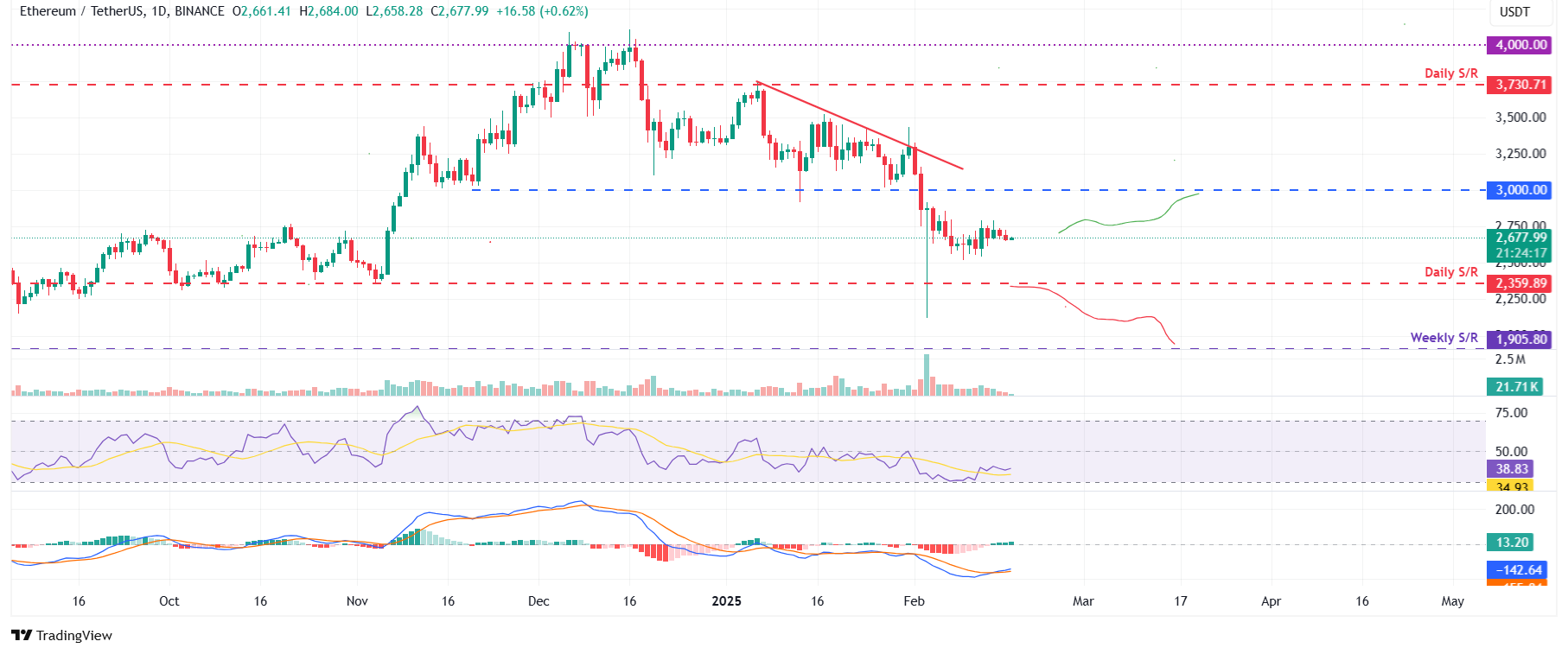 ETH/USDT dnevni grafikon