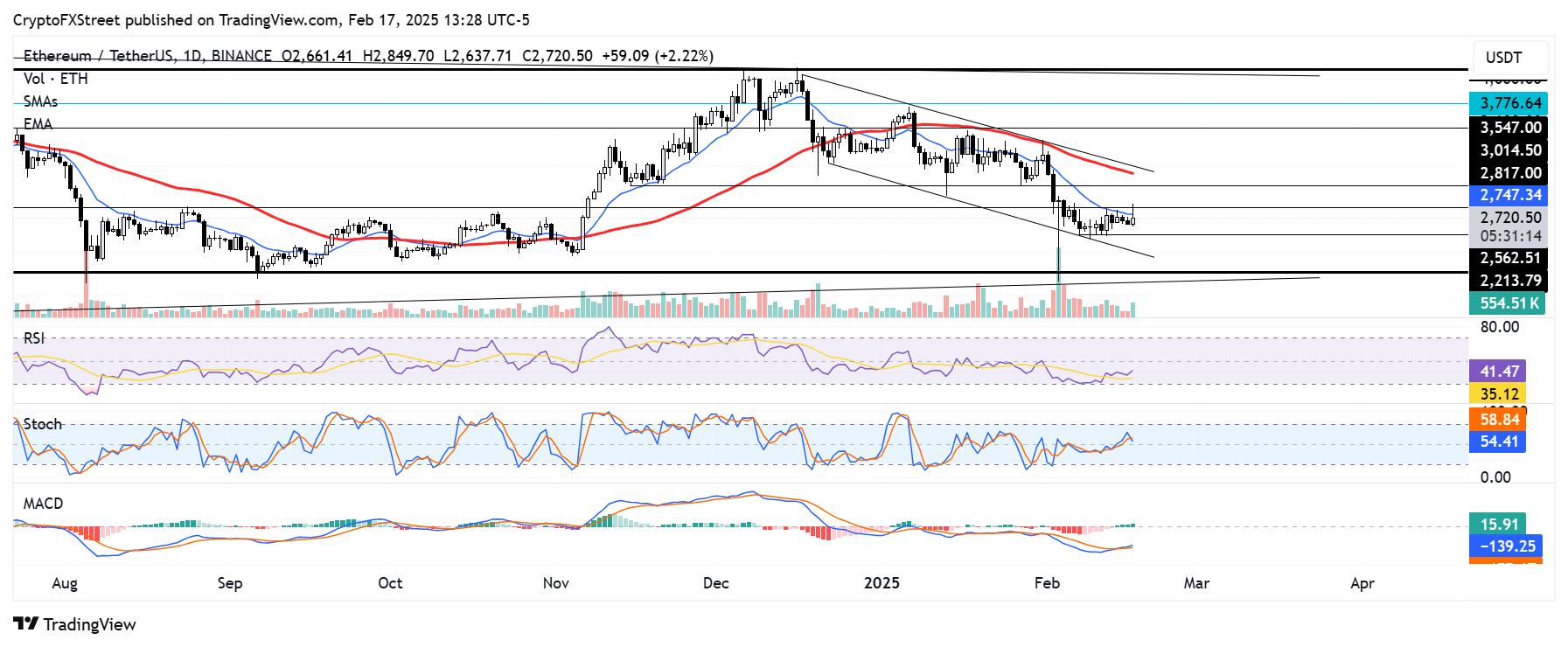 ETH/USDT daily chart