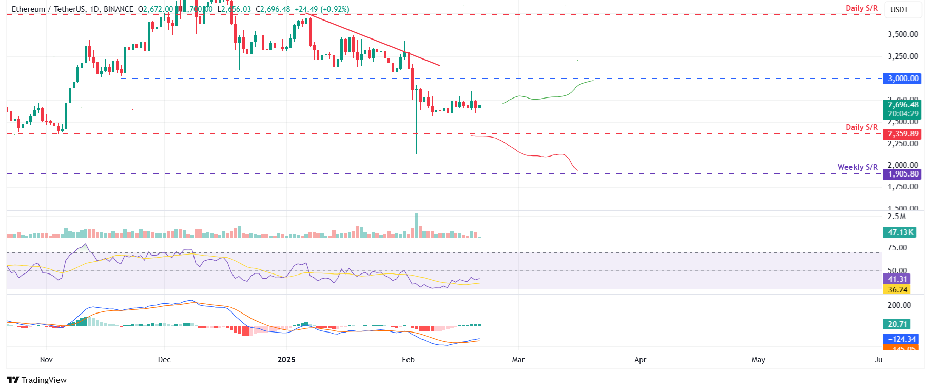 ETH/USDT daily chart