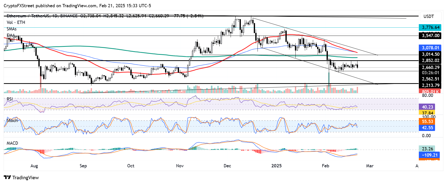 ETH/USDT daily chart