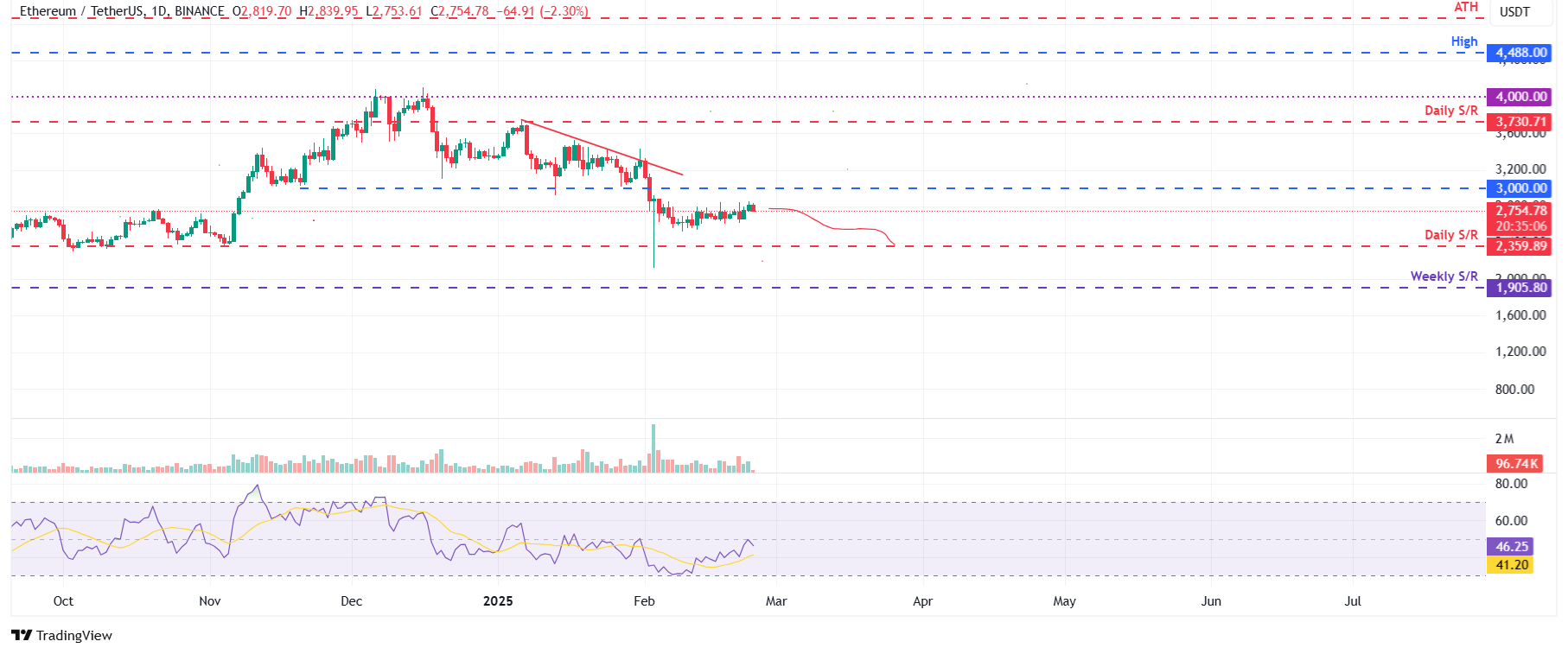 ETH/USDT daily chart