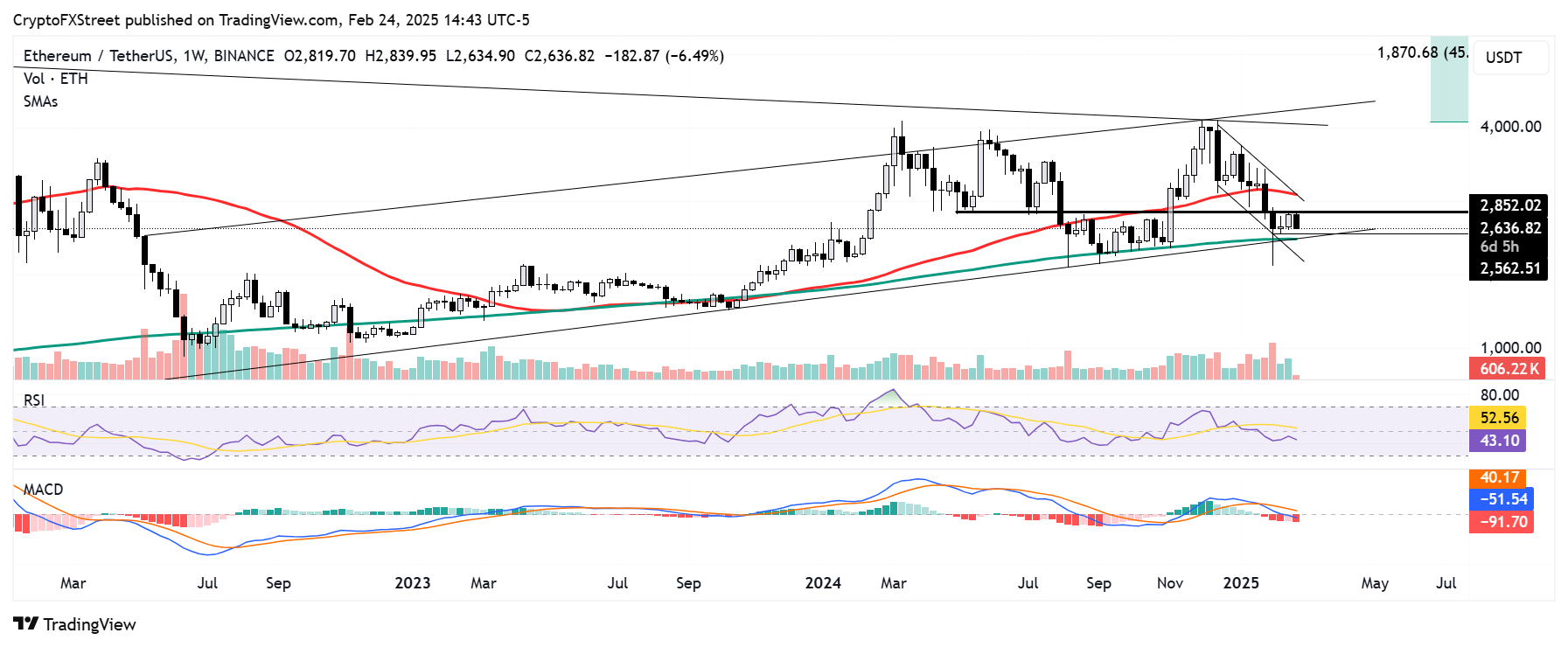 ETH/USDT weekly chart