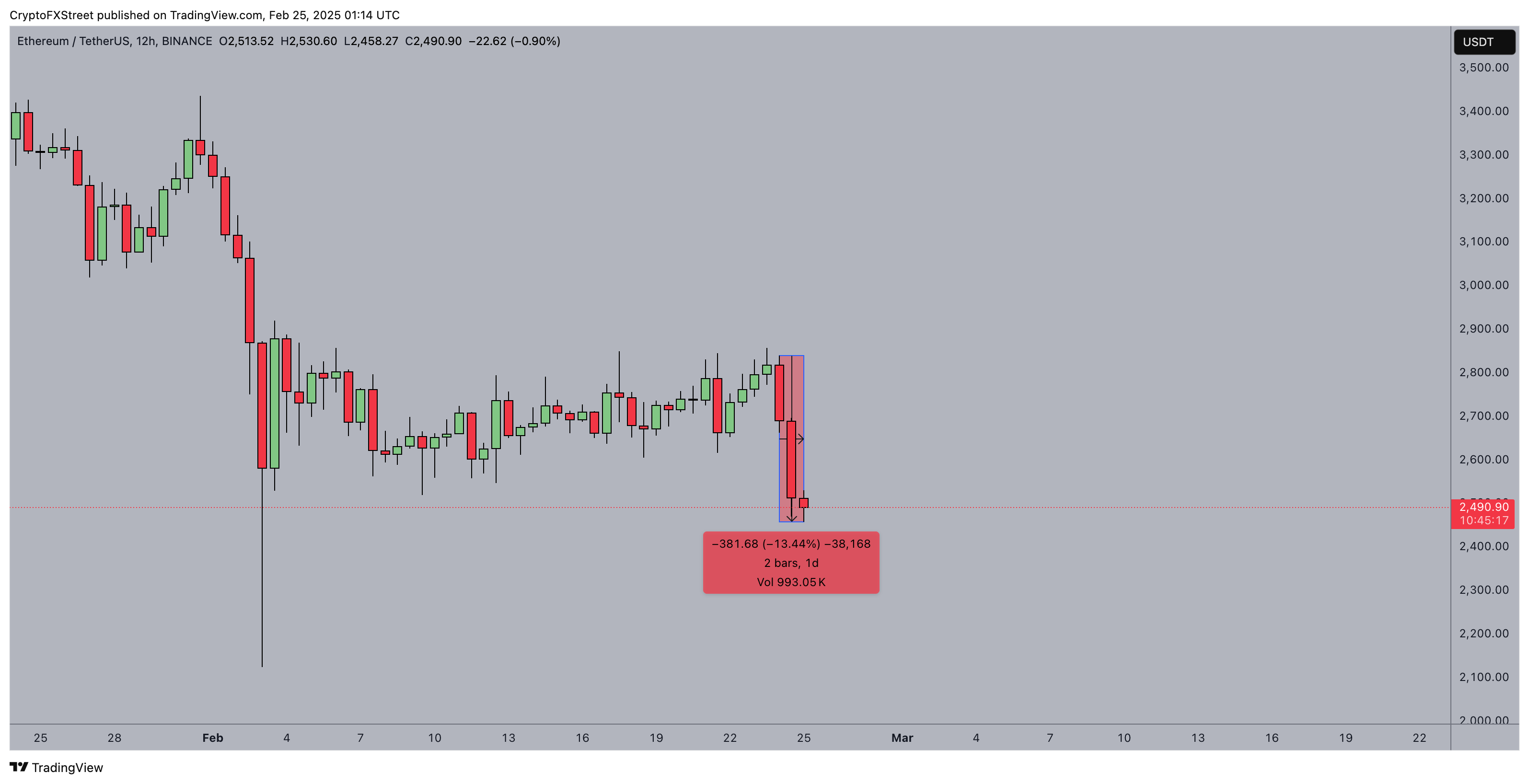 Ethereum price action | Feb 25, 2025 