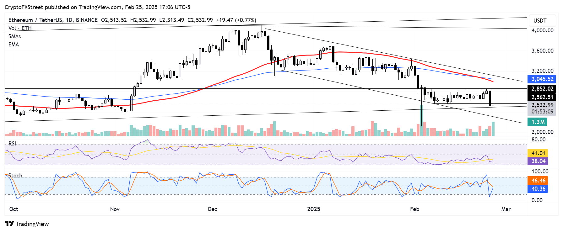 ETH/USDT daily chart