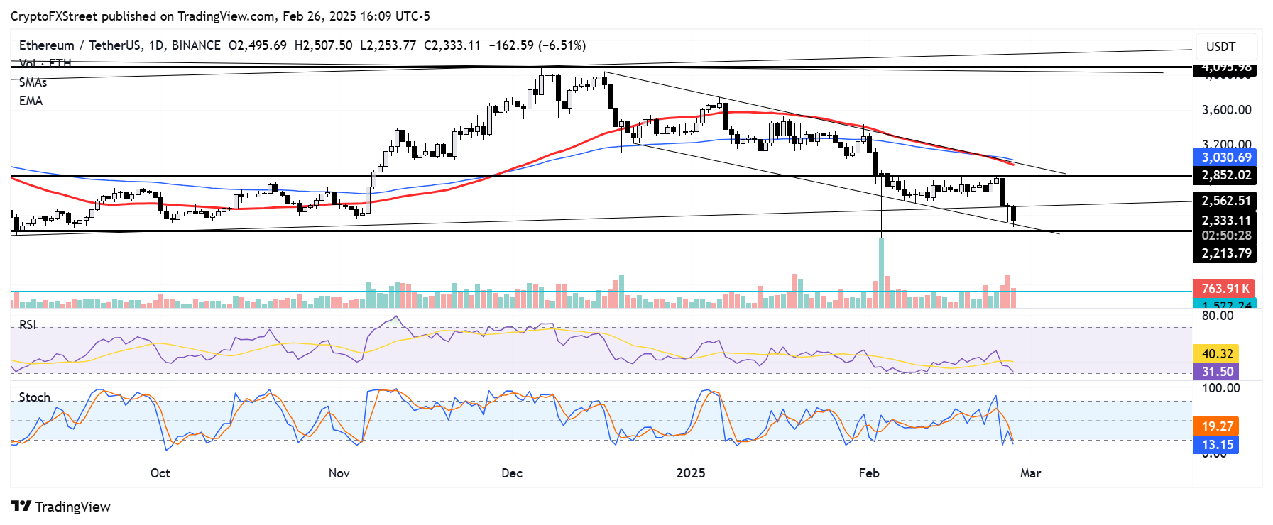 ETH/USDT daily chart