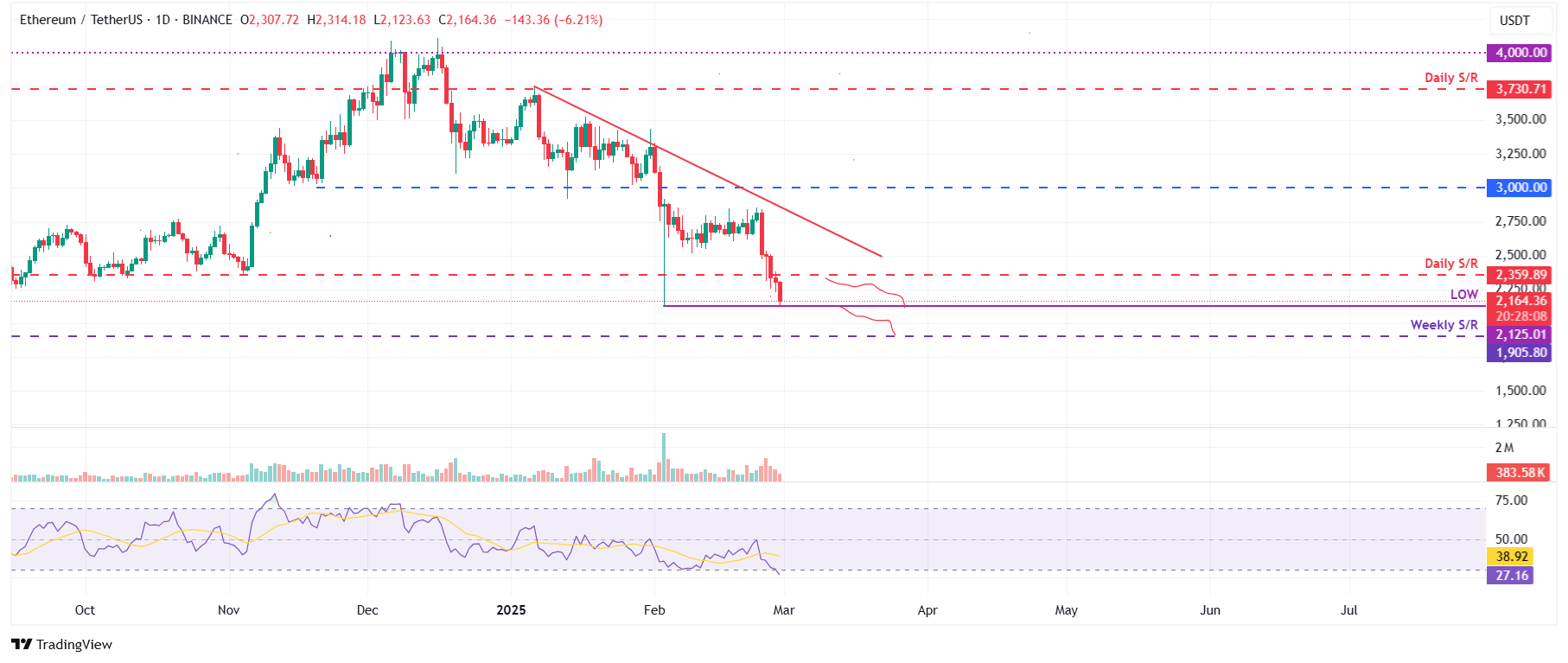 ETH/USDT daily chart