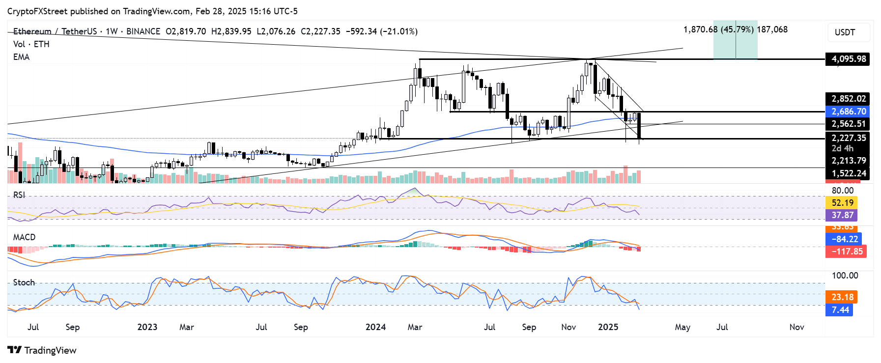 ETH/USDT weekly chart