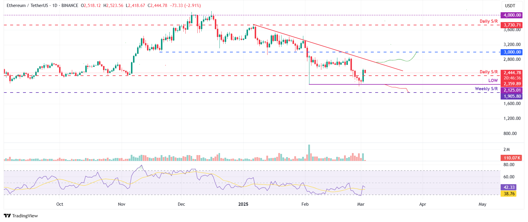 ETH/USDT daily chart