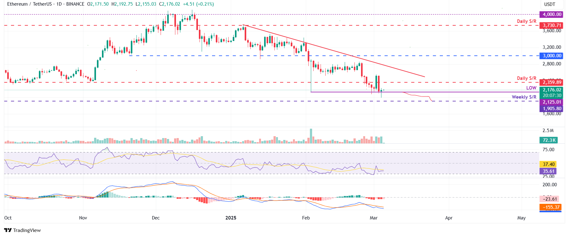 ETH/USDT daily chart