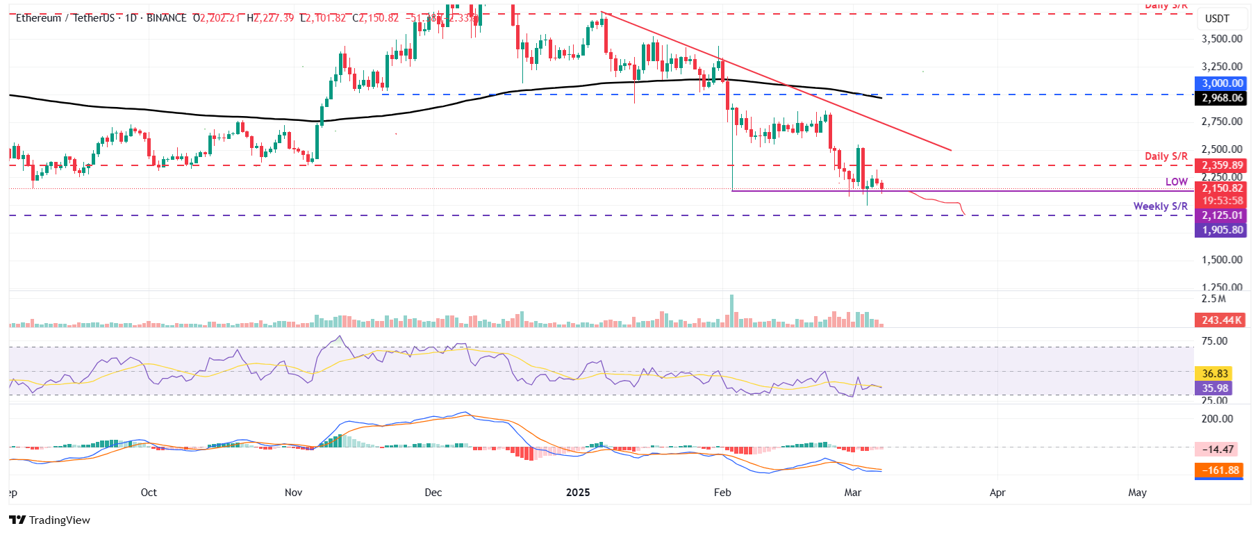 ETH/USDT daily chart