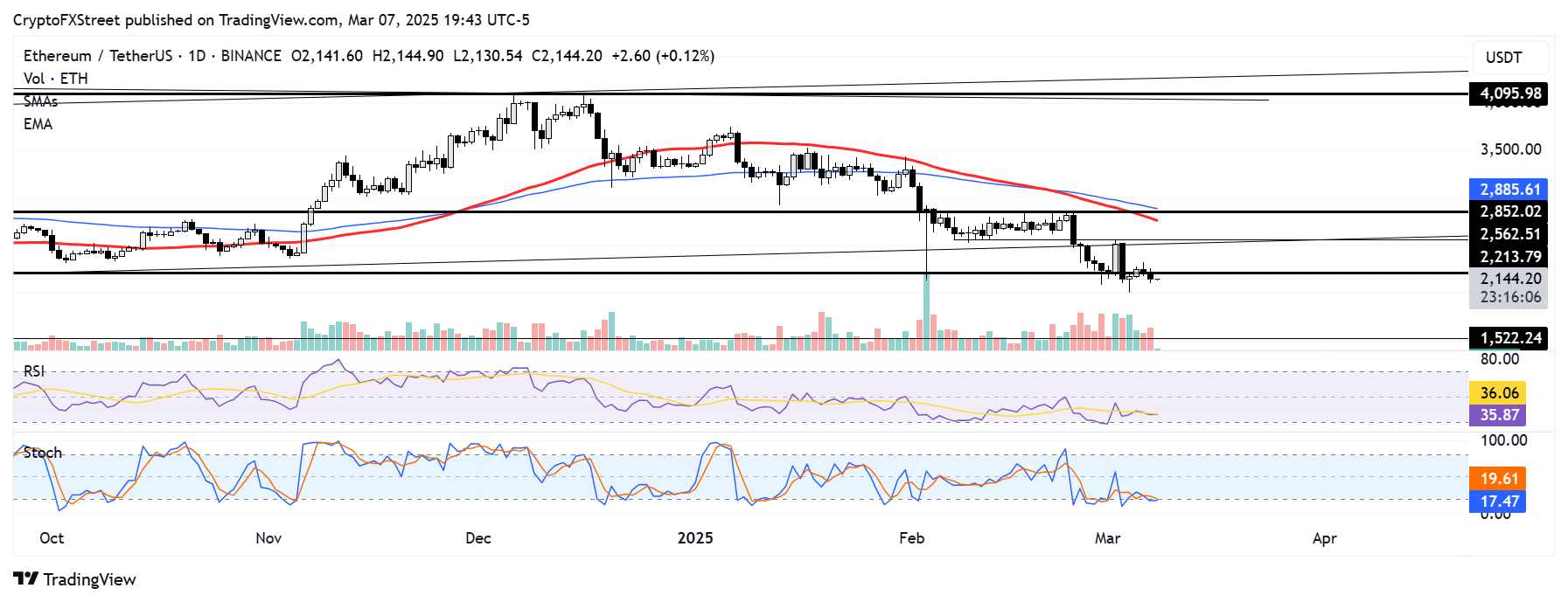 ETH/USDT daily chart