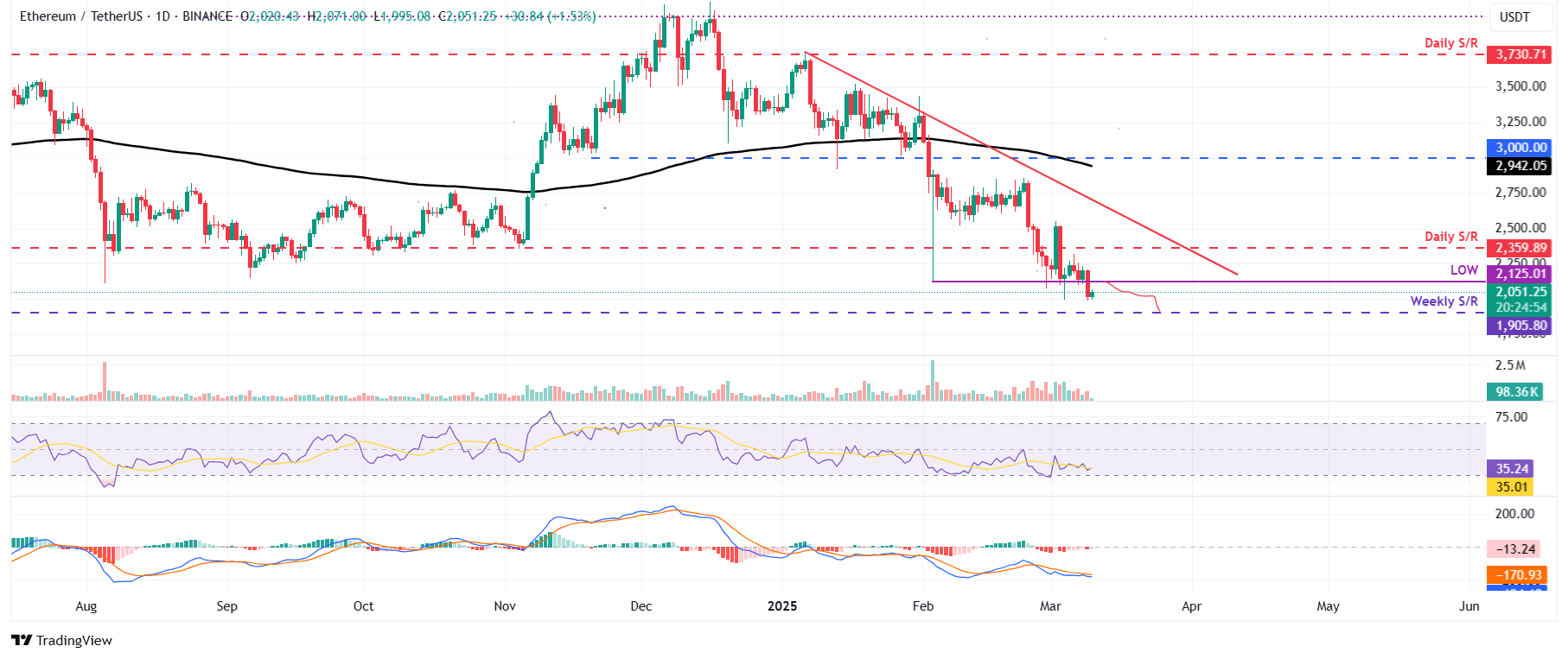 ETH/USDT daily chart