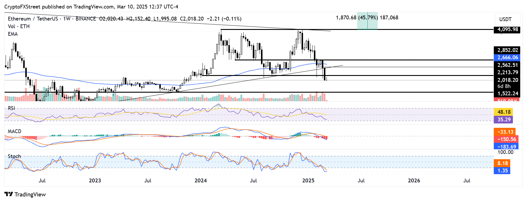 ETH/USDT daily chart