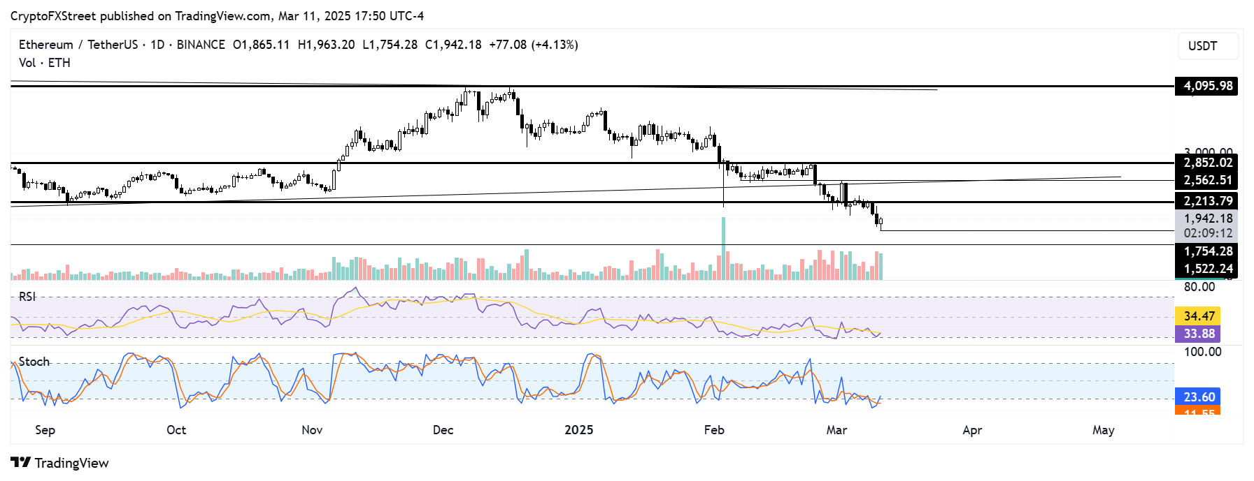 Gráfico diario ETH/USDT