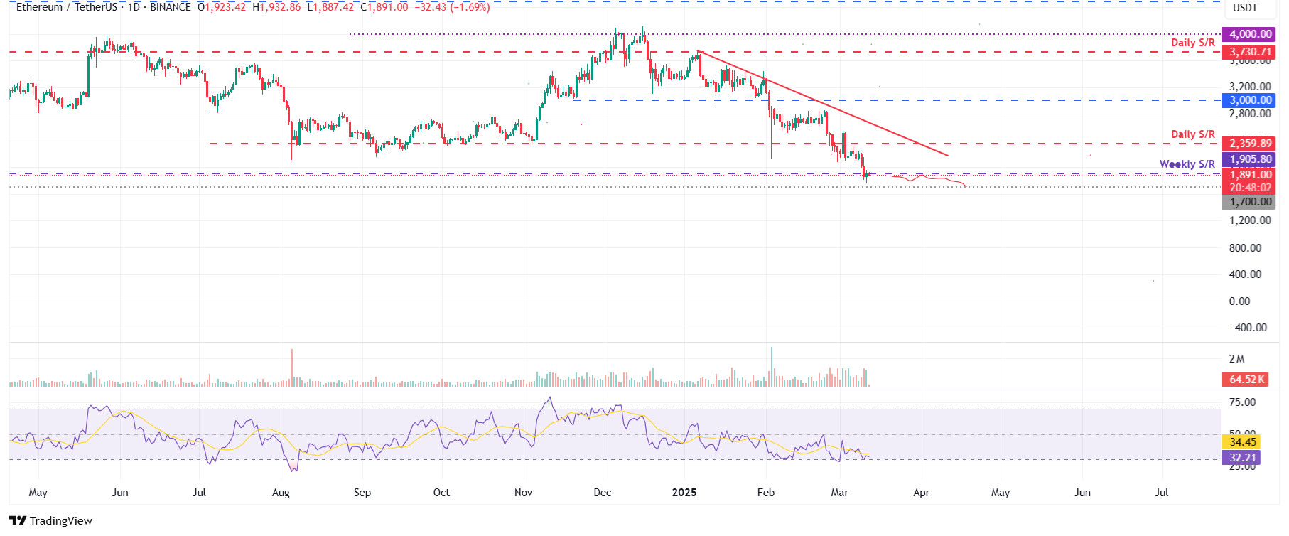 Biểu đồ hàng ngày ETH/USDT