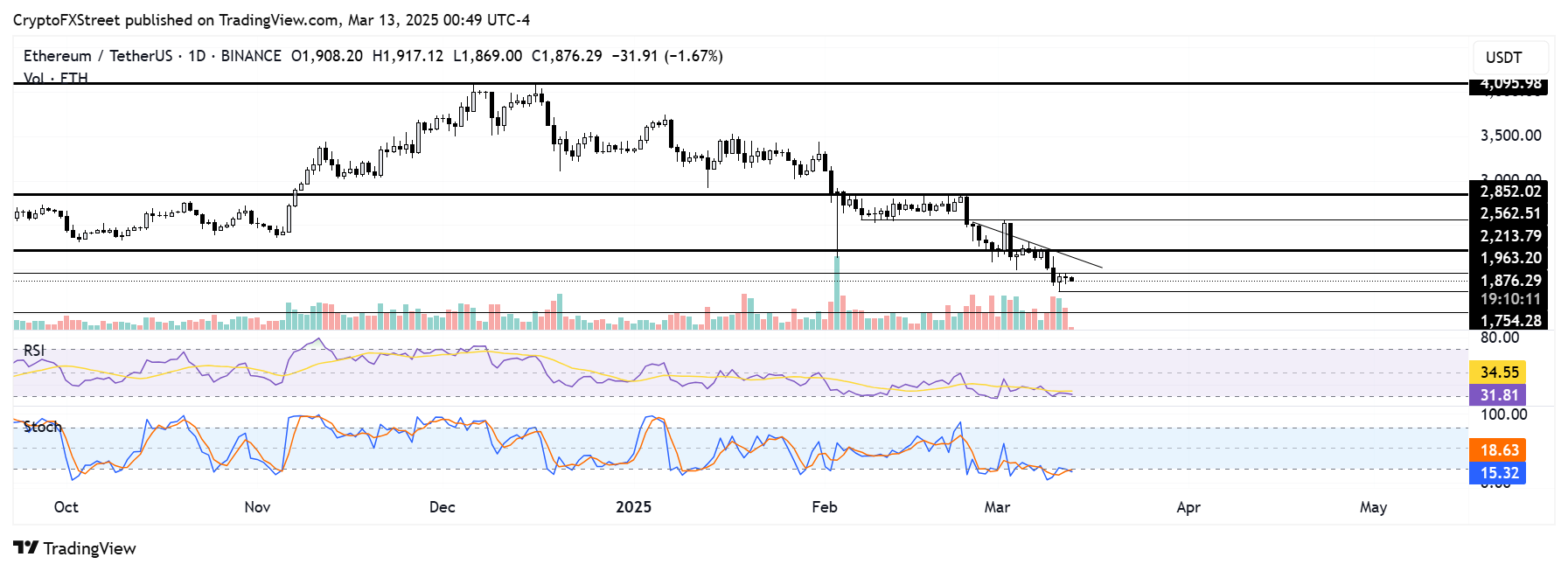 ETH/USDT daily chart