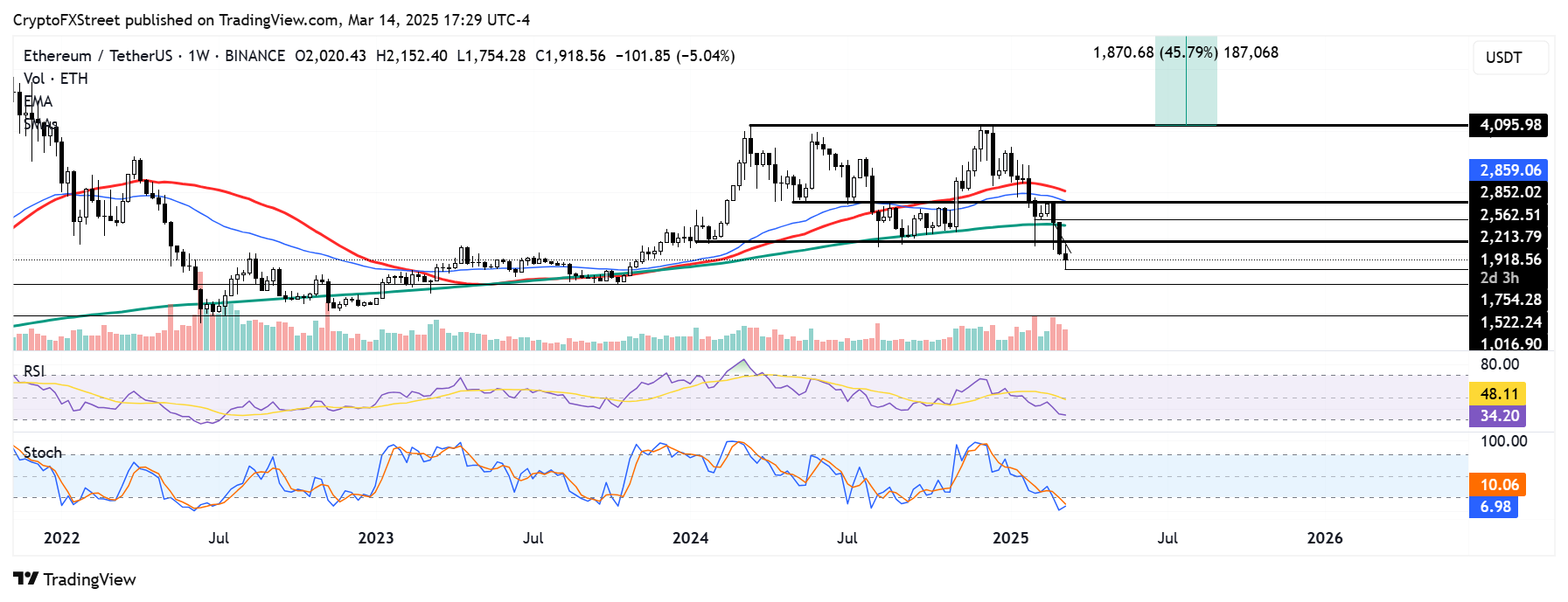 ETH/USDT週線圖