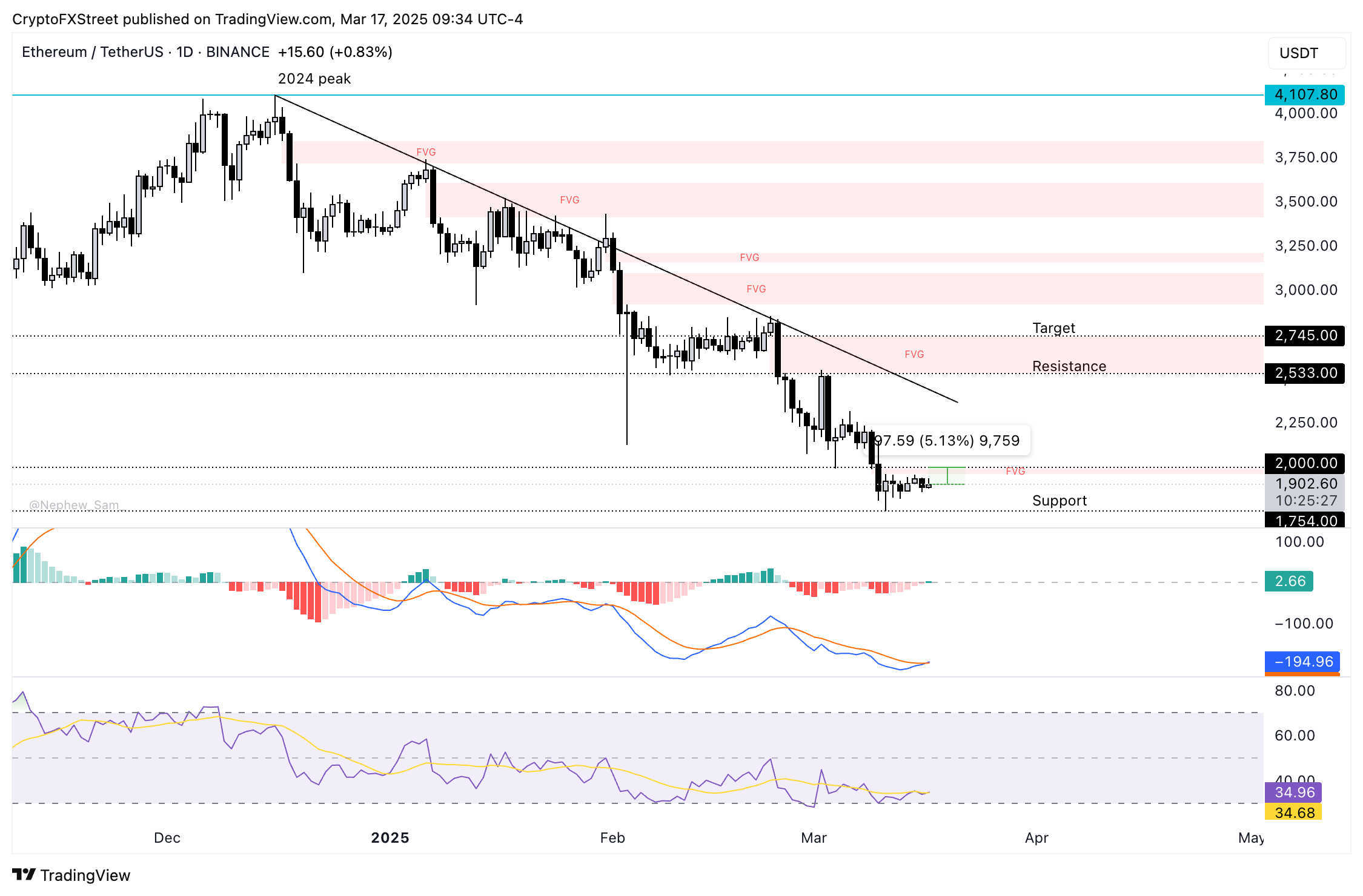 Biểu đồ giá ETH/USDT hàng ngày