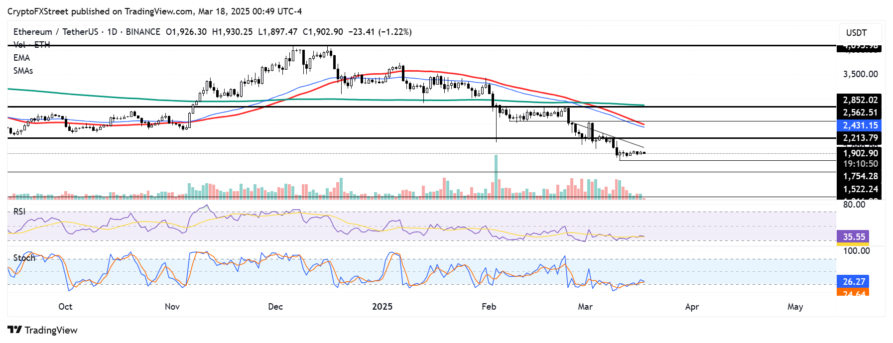 Biểu đồ hàng ngày ETH/USDT