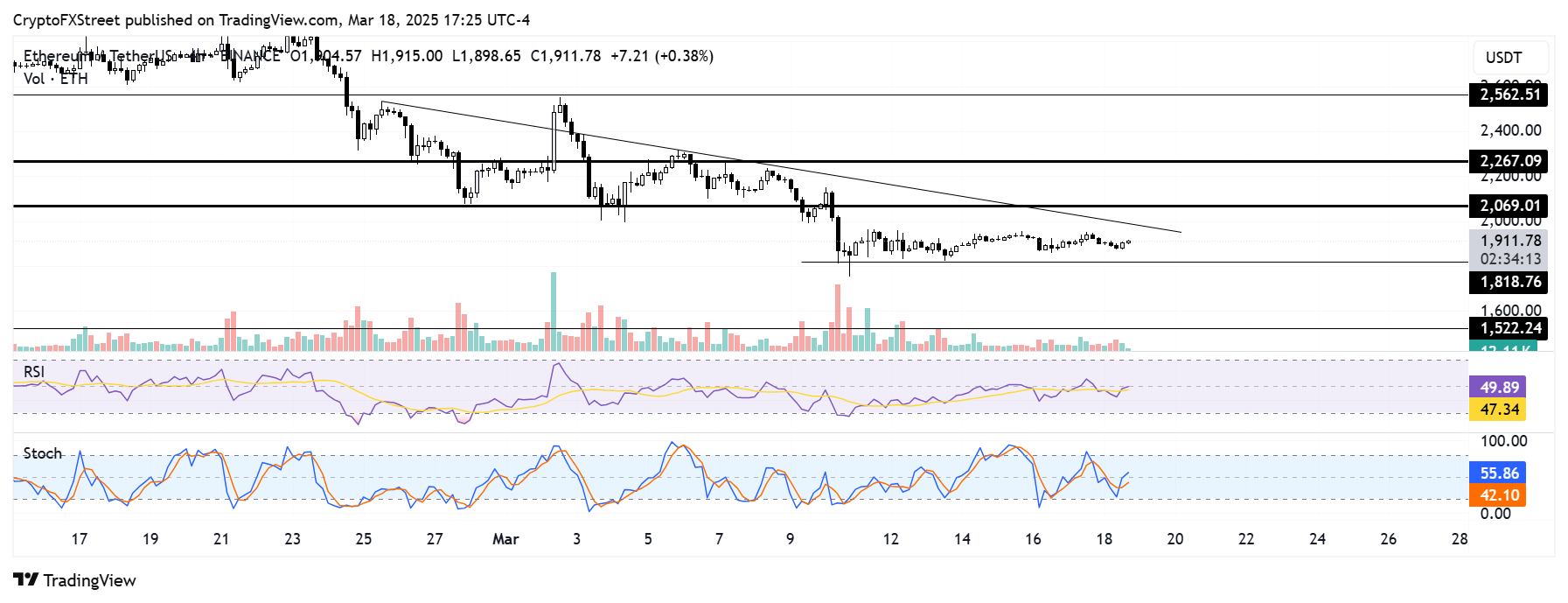 ETH/USDT日線圖