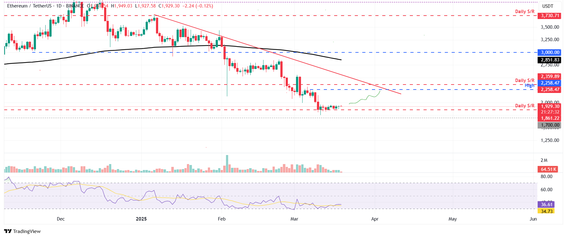 ETH/USDT daily chart