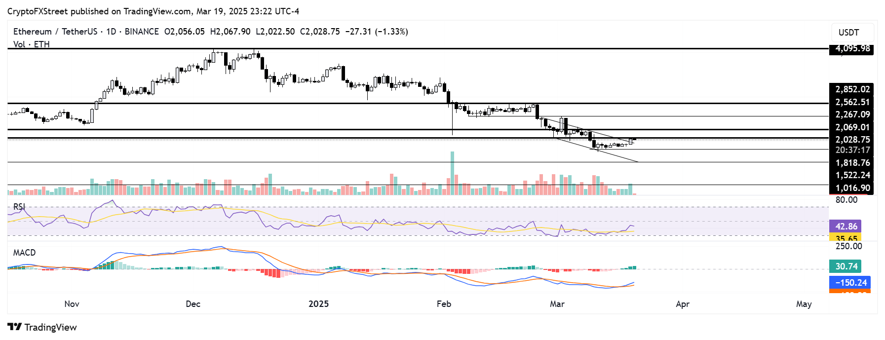 ETH/USDT daily chart