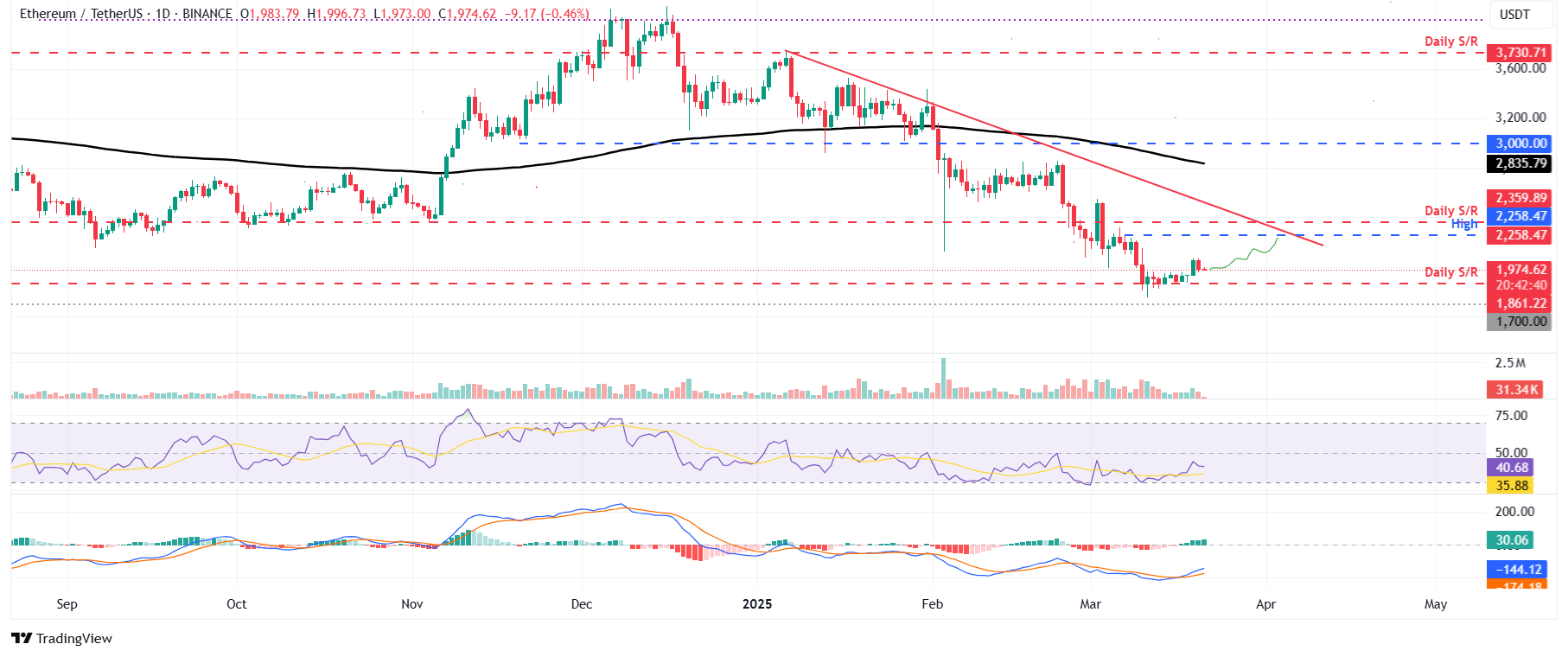 الرسم البياني اليومي لزوج ETH/USDT