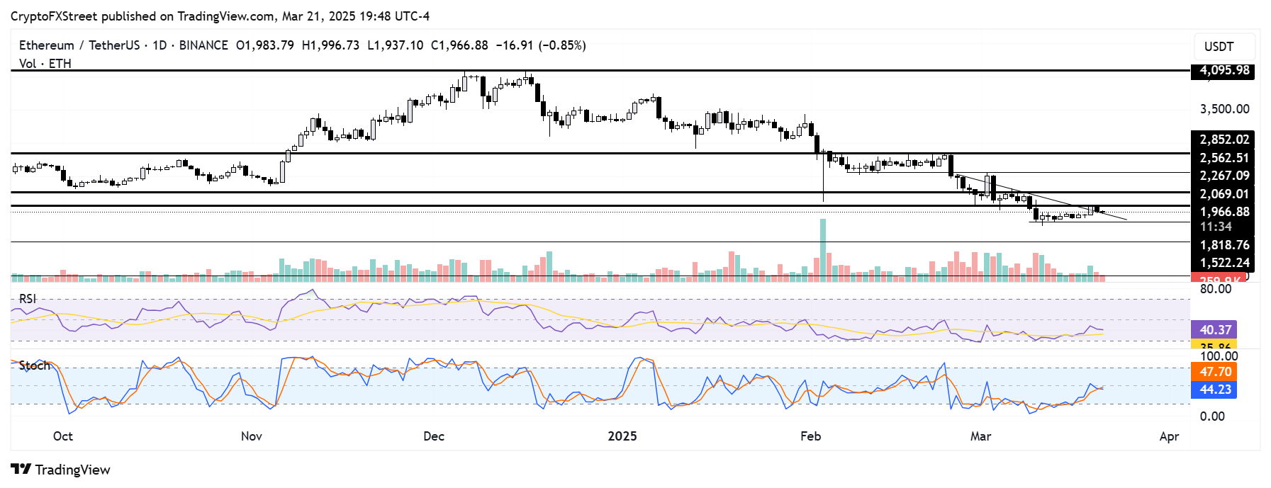 ETH/USDT daily chart