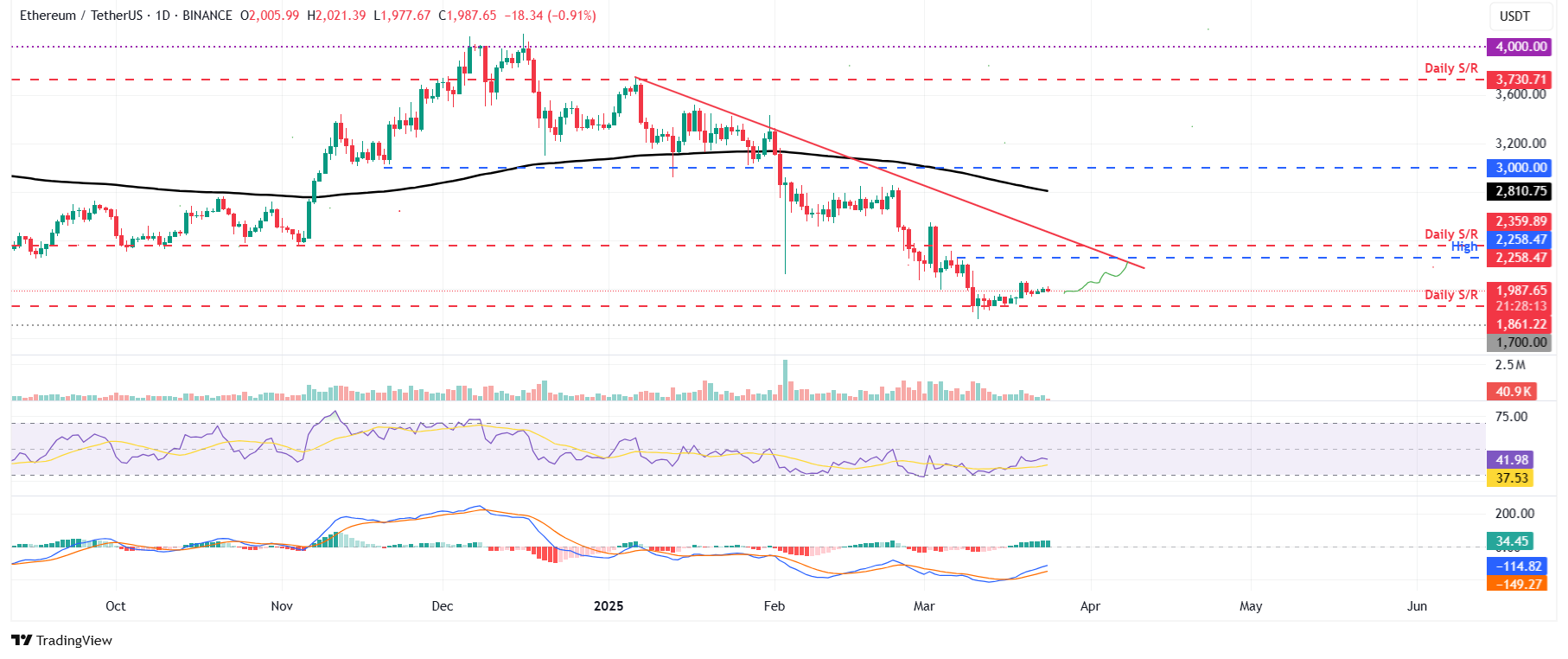 ETH/USDT日線圖