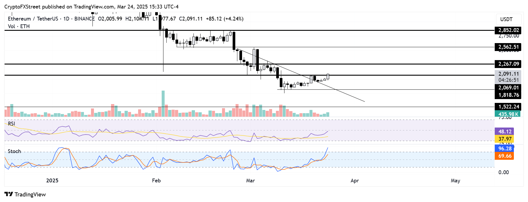 ETH/USDT daily chart