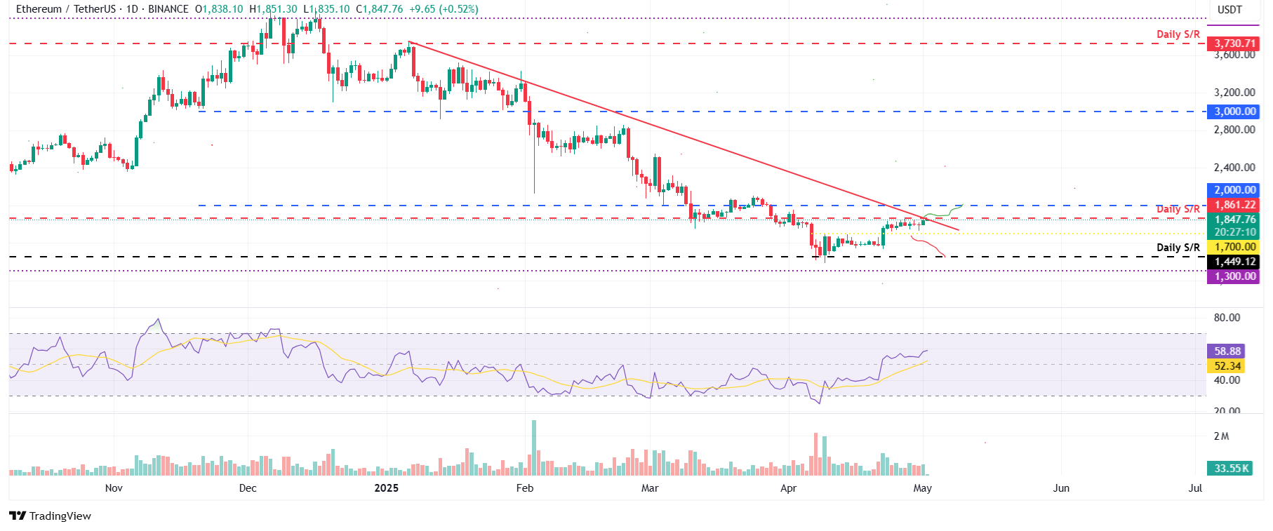 ETH/USDT daily chart