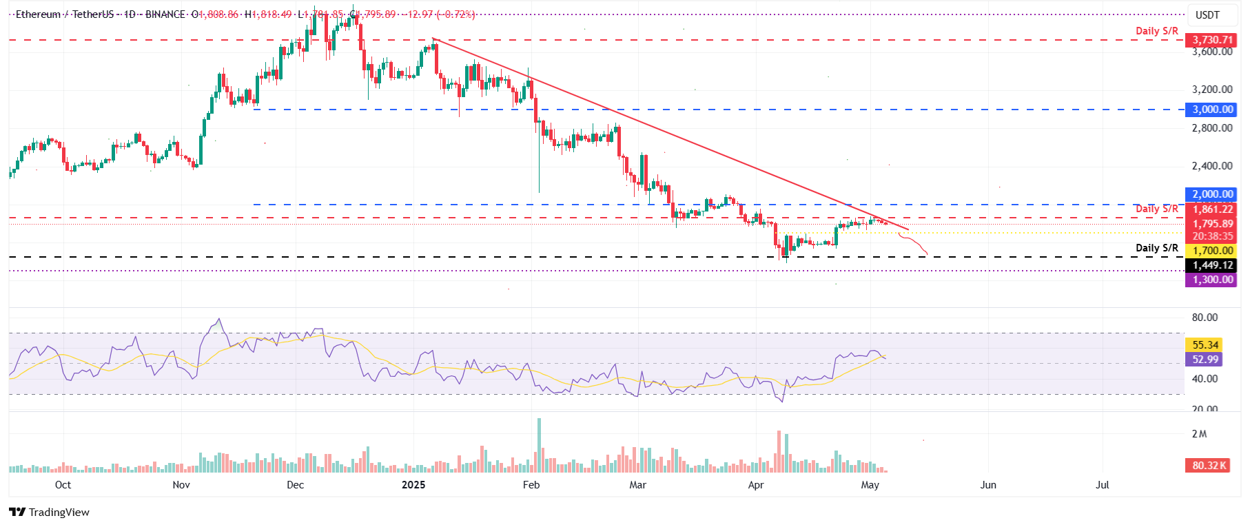 ETH/USDT daily chart