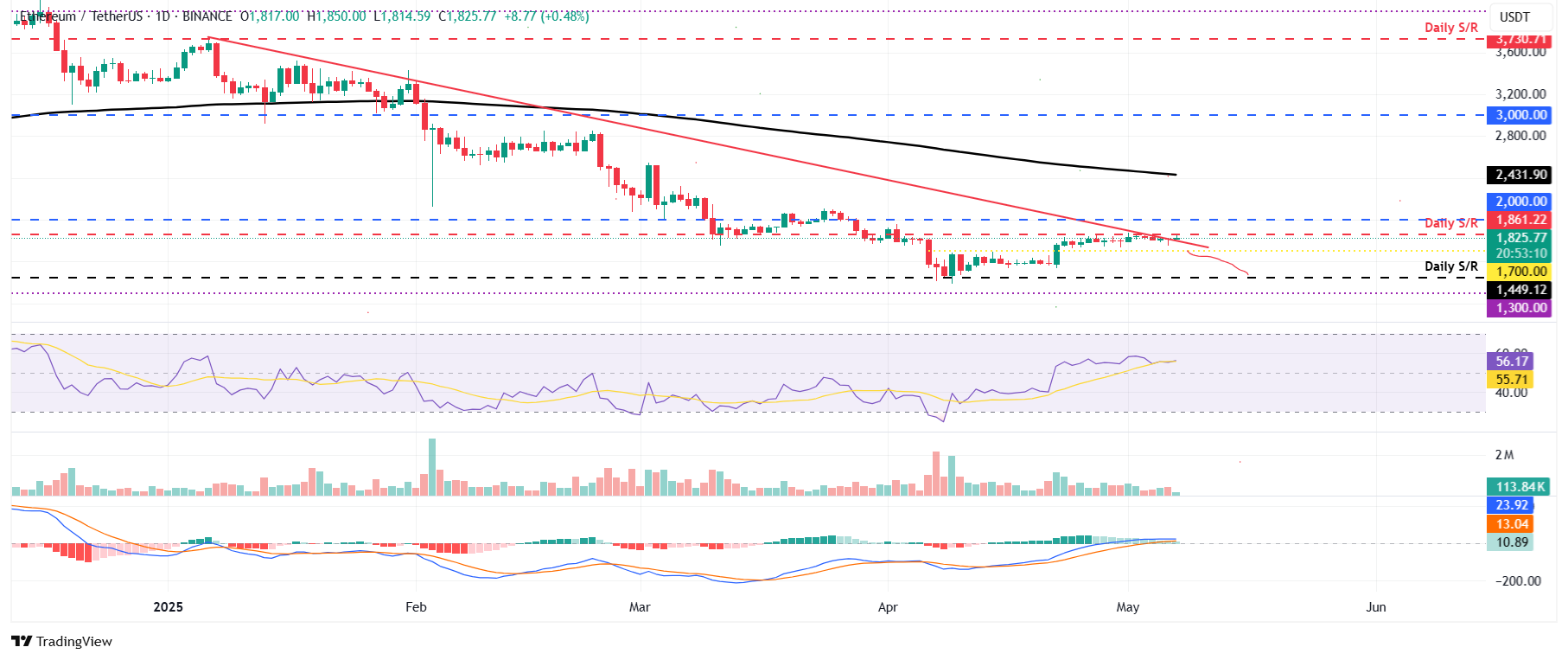Biểu đồ hàng ngày ETH/USDT