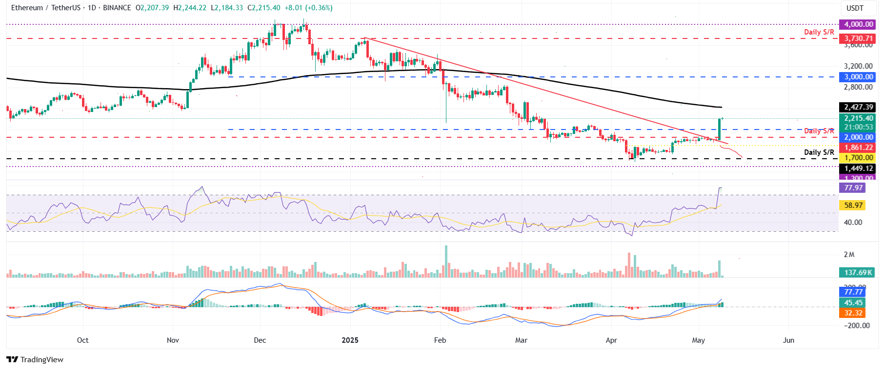 Biểu đồ hàng ngày ETH/USDT