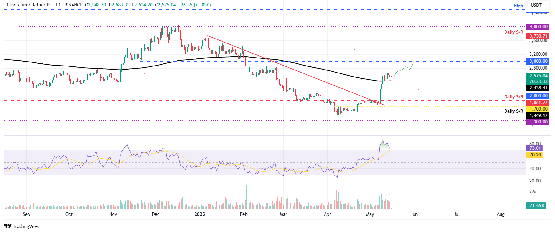 ETH/USDT daily chart