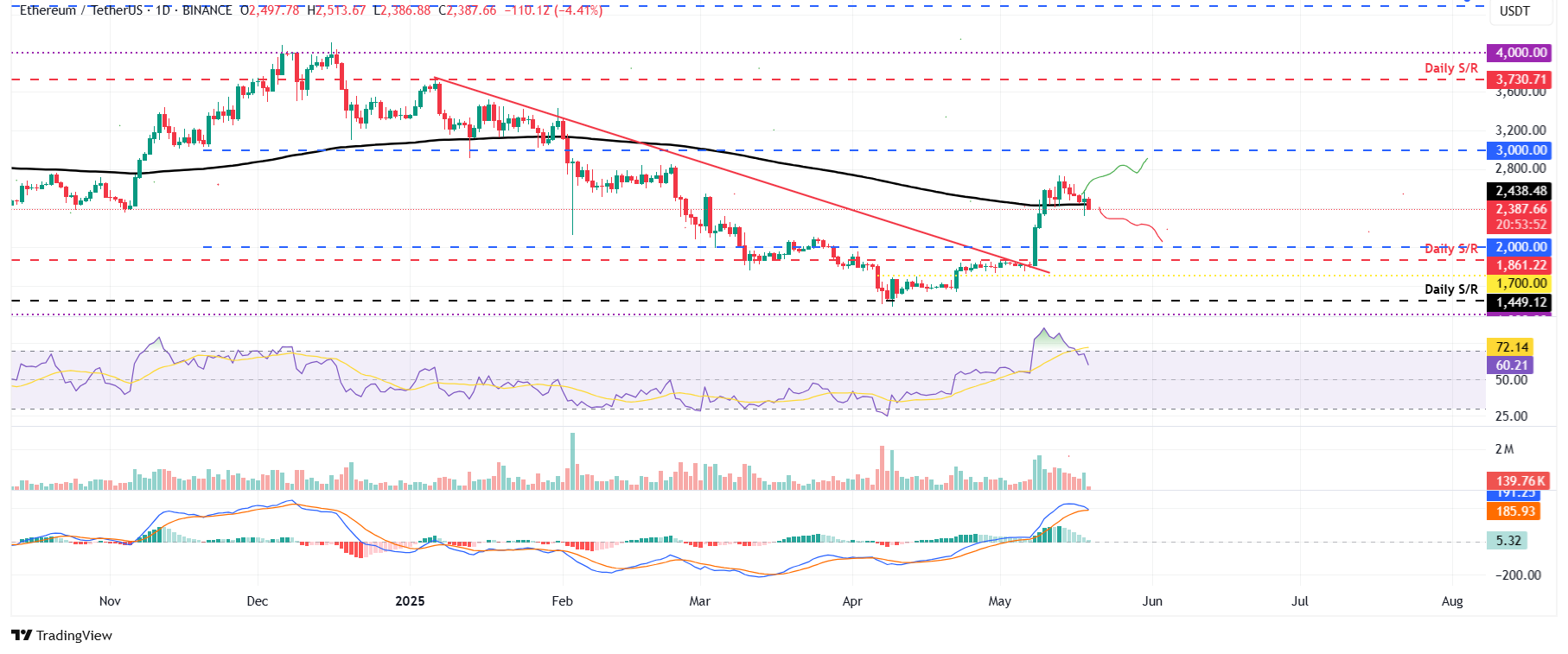 ETH/USDT daily chart