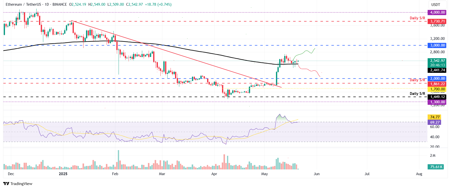 Biểu đồ hàng ngày ETH/USDT