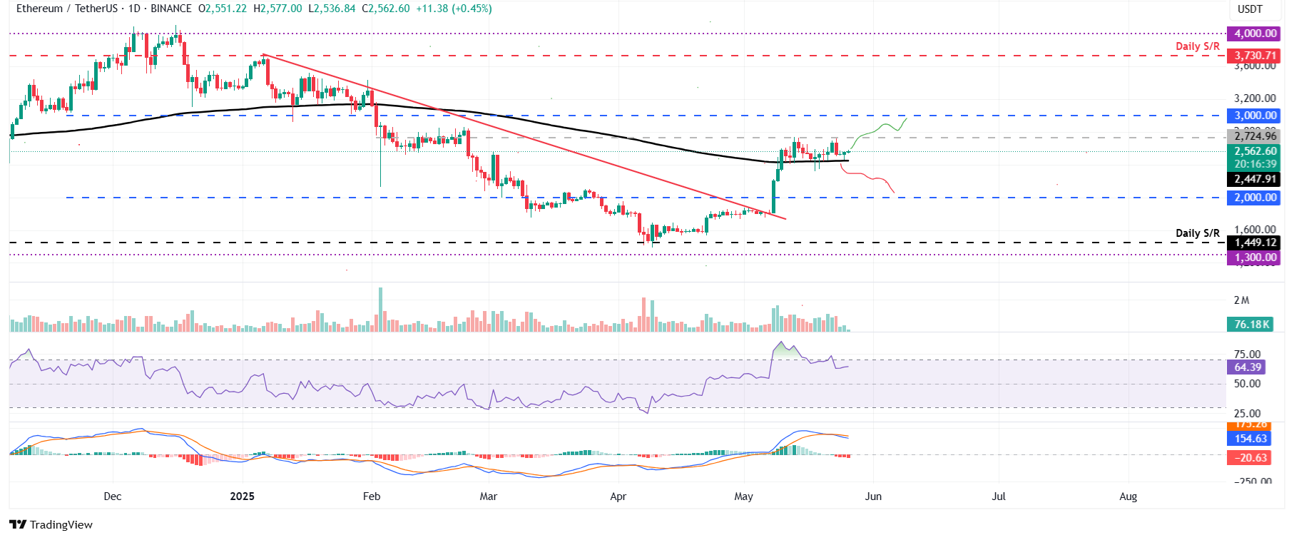 ETH/USDT daily chart