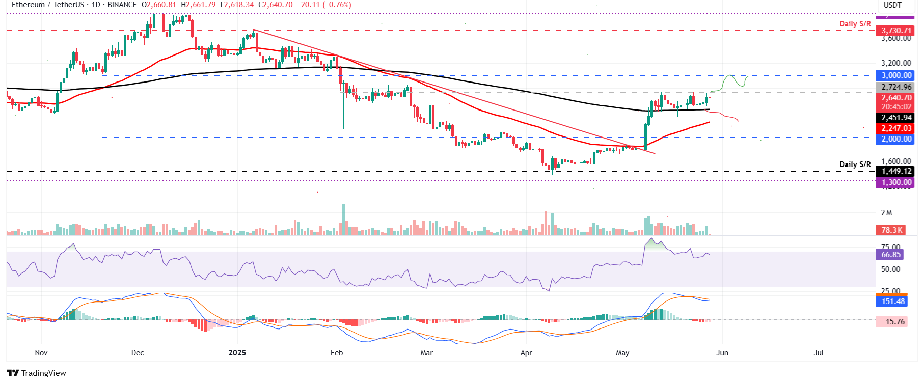 ETH/USDT daily chart