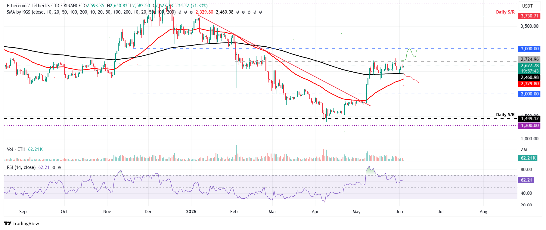 الرسم البياني اليومي لزوج ETH/USDT