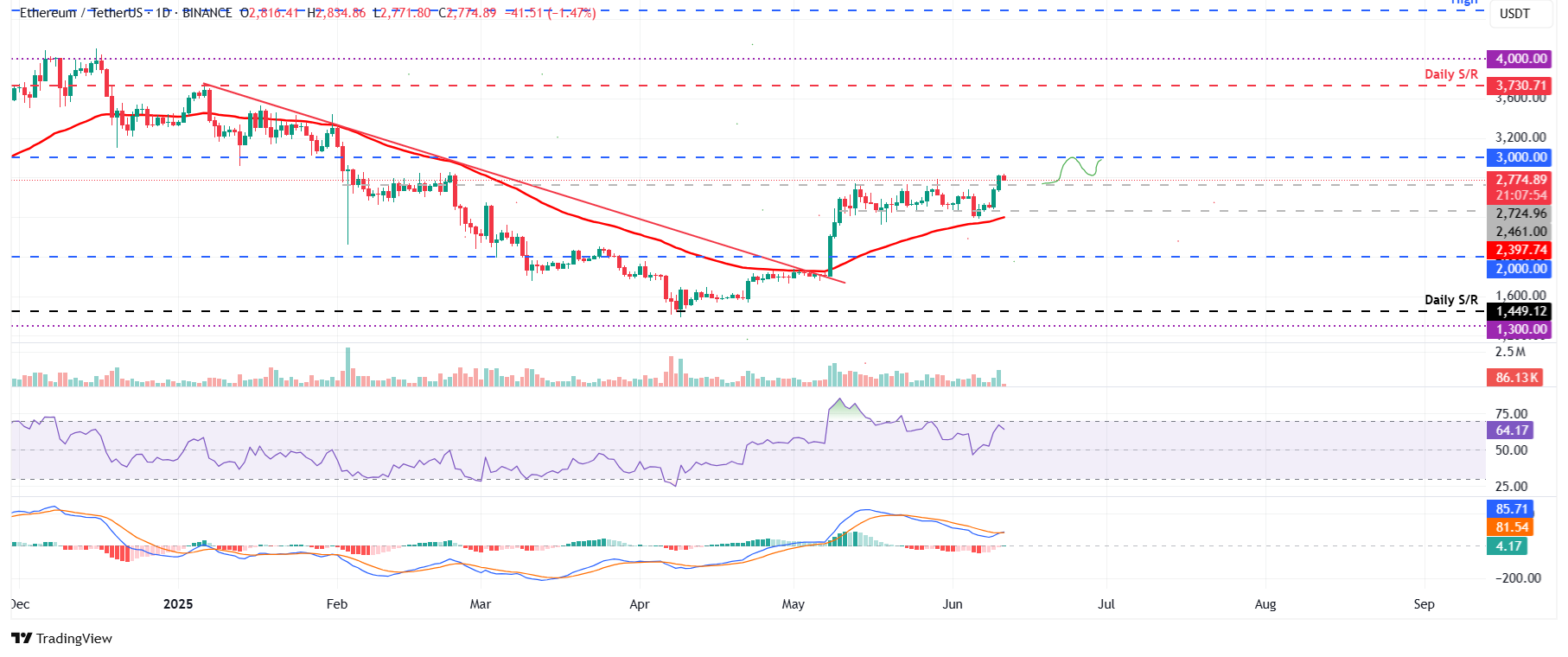 ETH/USDT daily chart