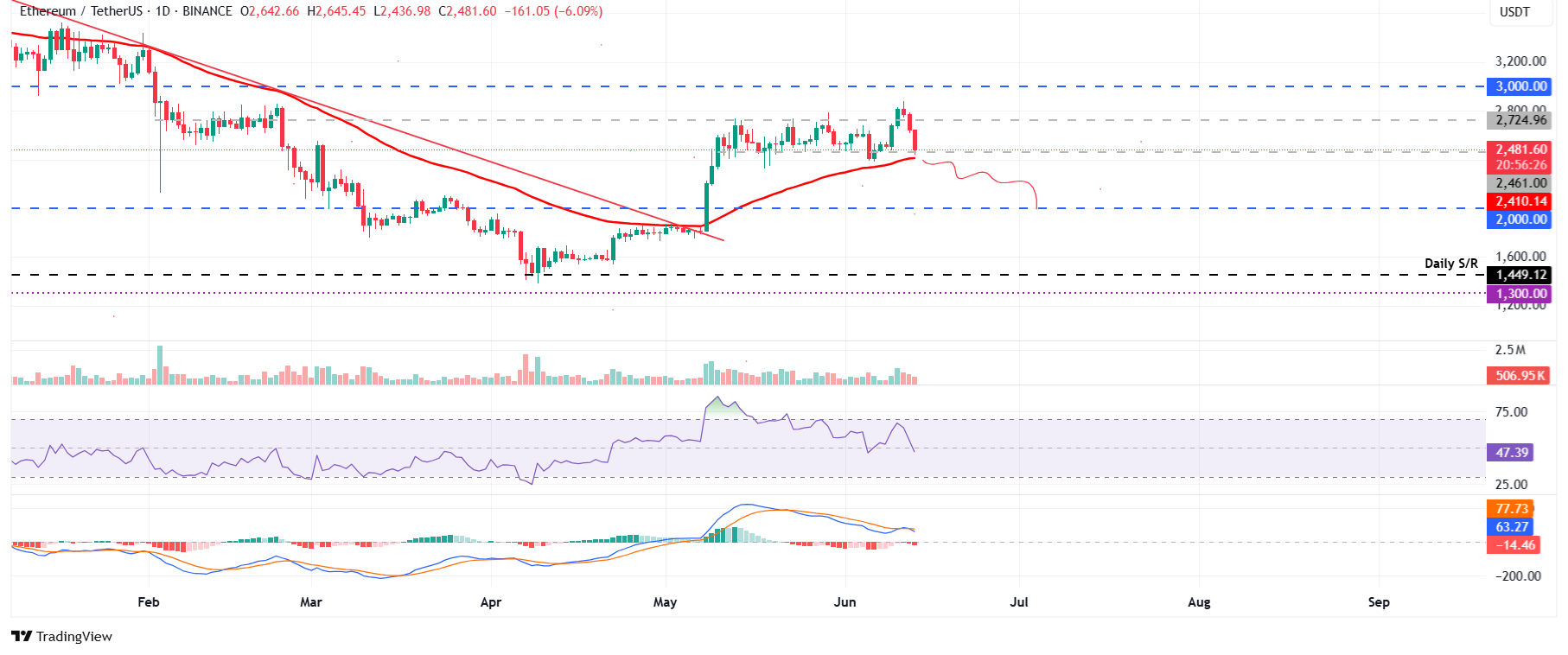 ETH/USDT daily chart