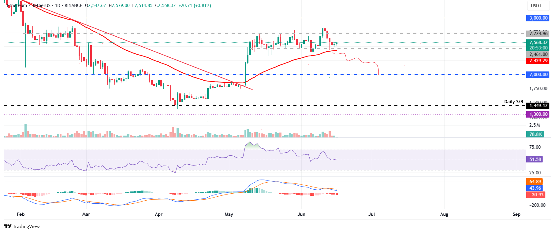 ETH/USDT daily chart