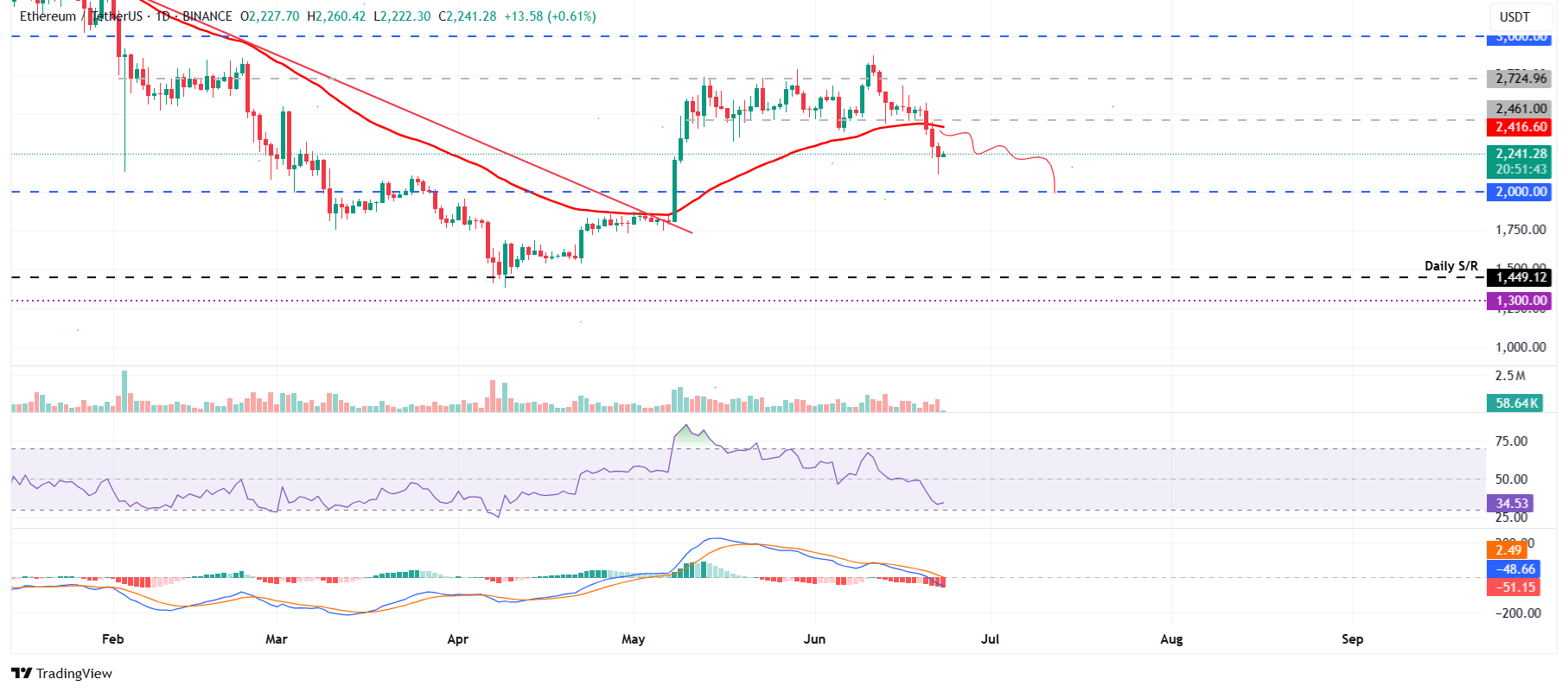 ETH/USDT daily chart