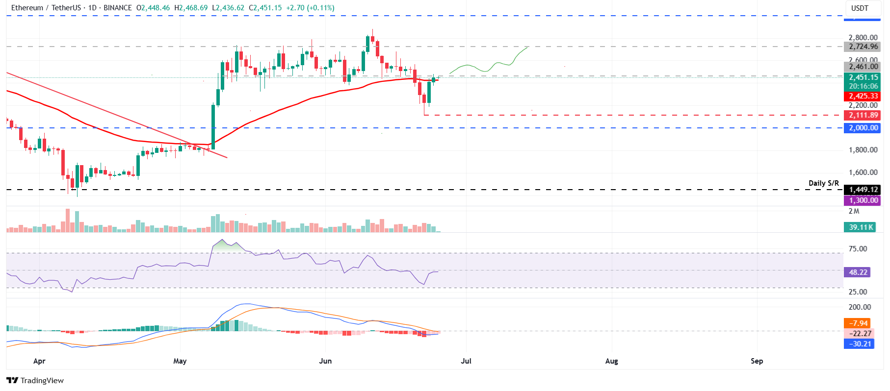 Biểu đồ hàng ngày ETH/USDT