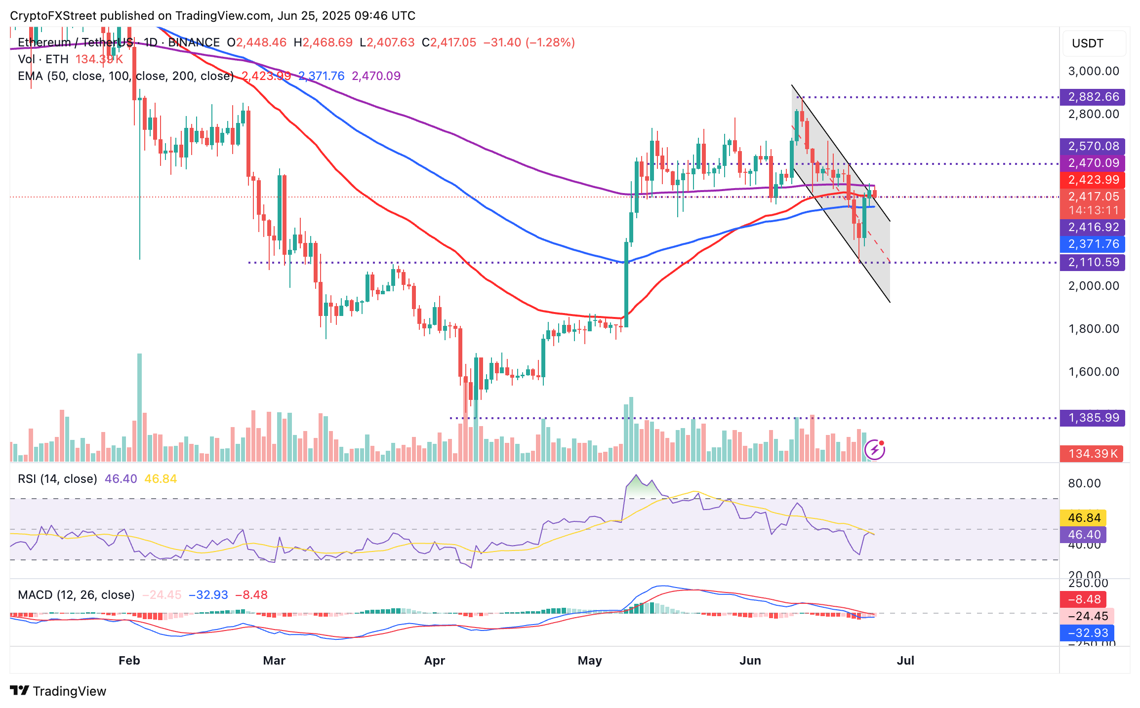 Biểu đồ hàng ngày ETH/USDT
