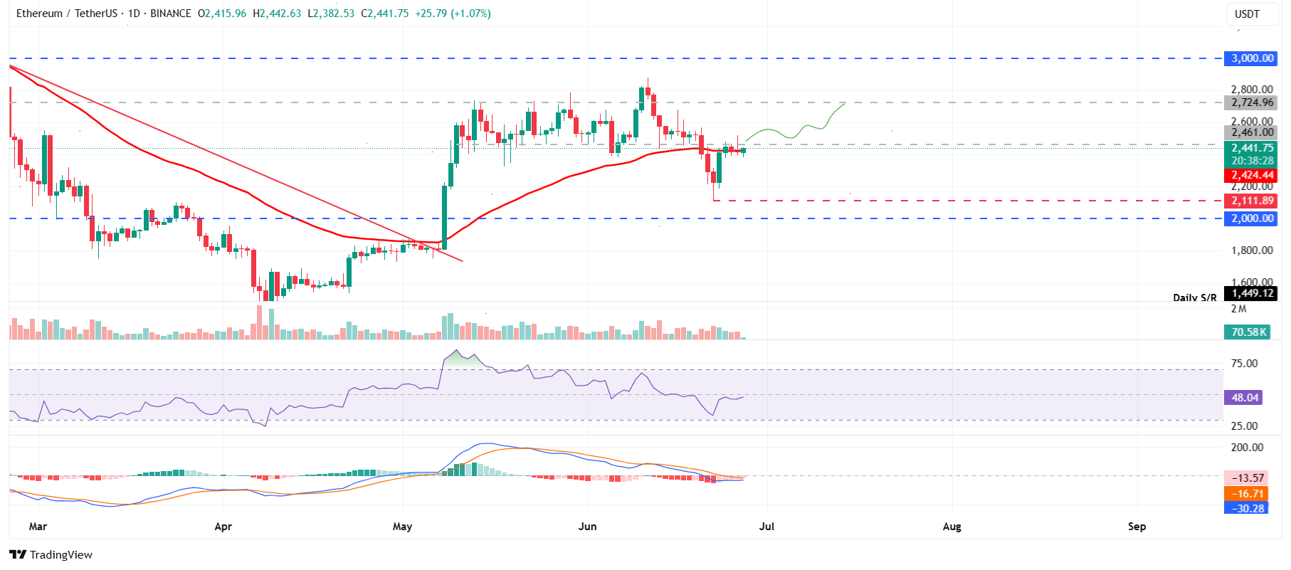 ETH/USDT daily chart
