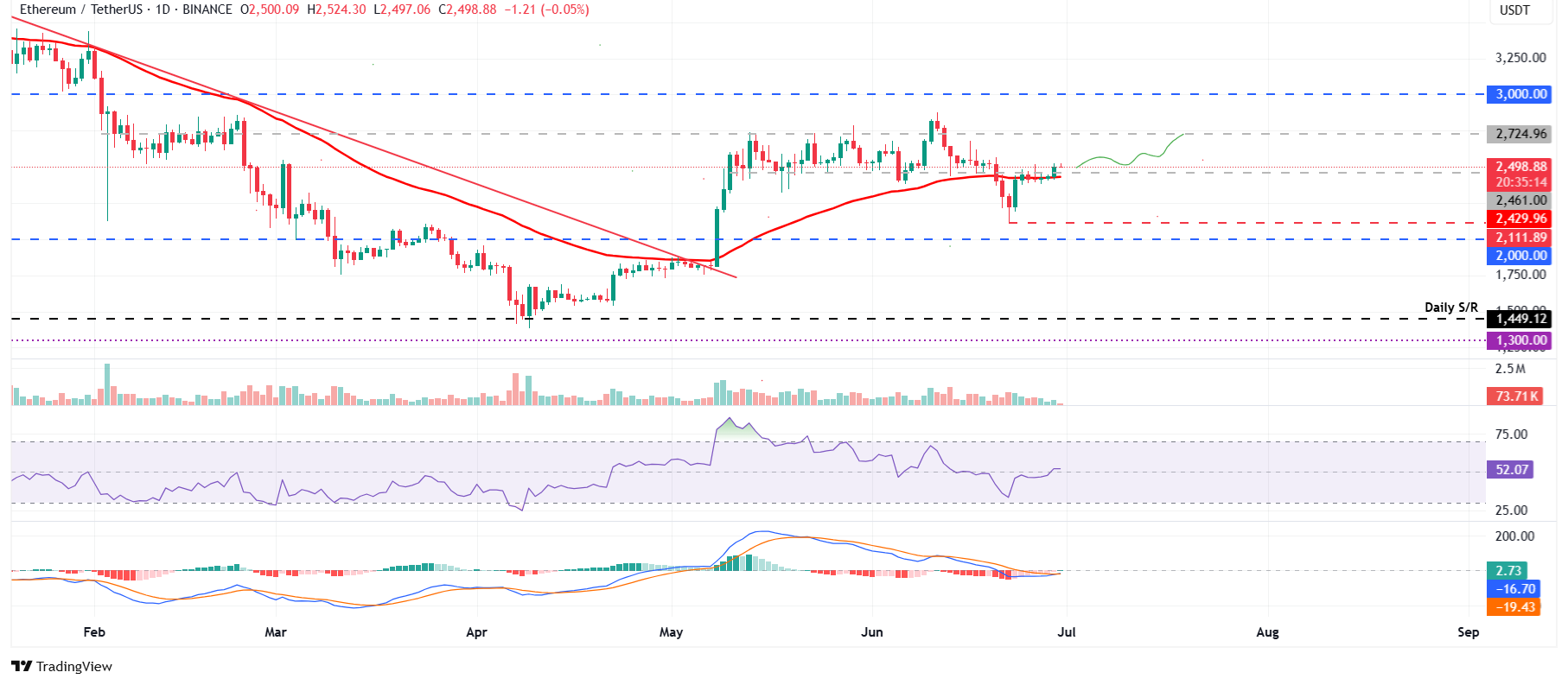 Biểu đồ hàng ngày ETH/USDT