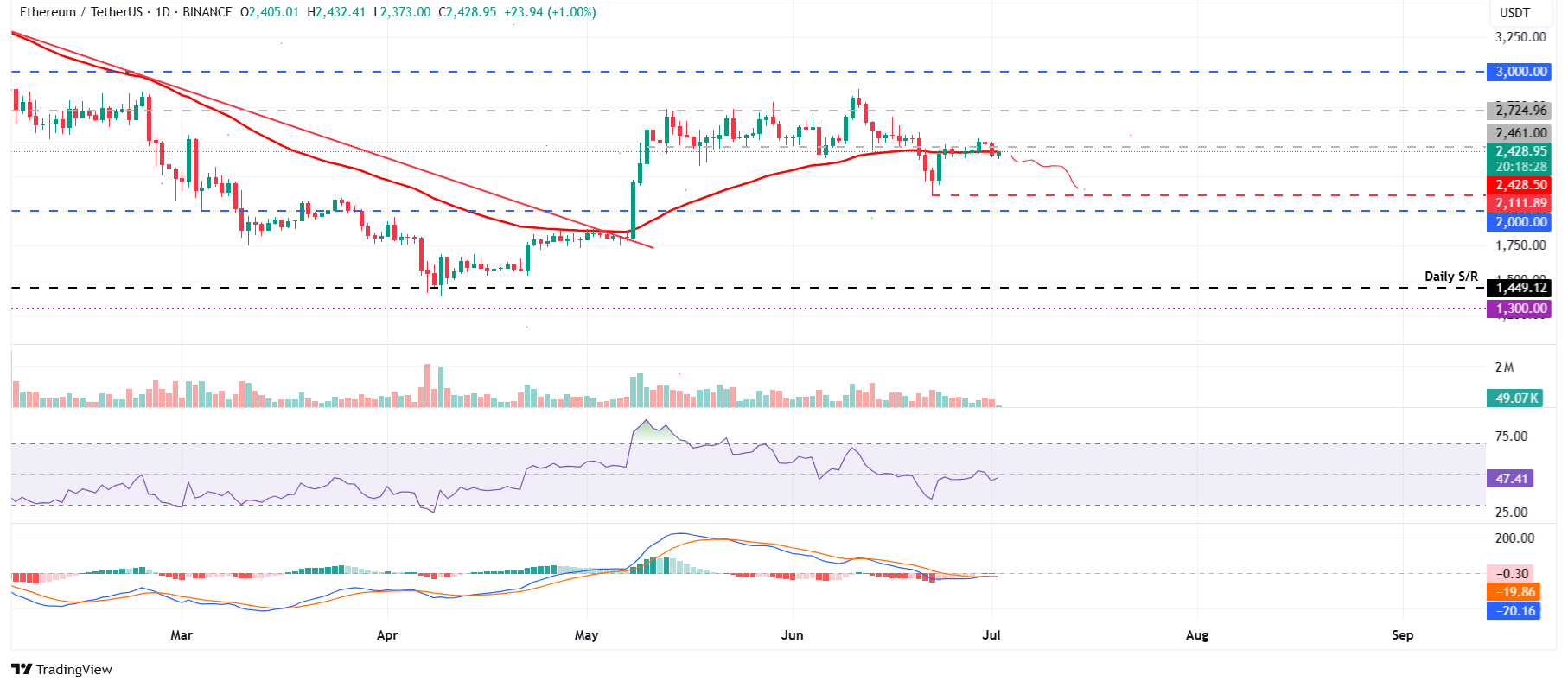 ETH/USDT daily chart