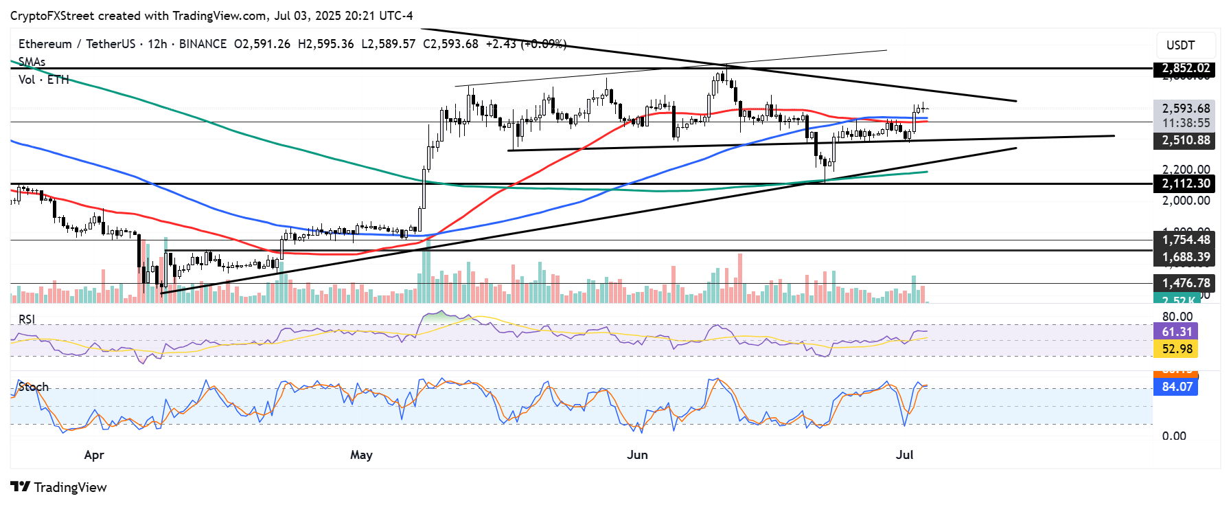 Ethereum Price Forecast: ETH ETFs can enjoy staking yields without losing liquidity following Pectra upgrade